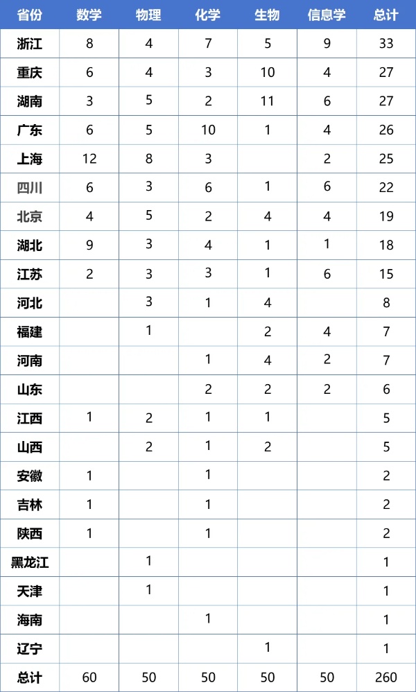 260人獲清北保送資格！五大學(xué)科競(jìng)賽國(guó)家集訓(xùn)隊(duì)名單公示，浙湘渝強(qiáng)勢(shì)領(lǐng)跑！_副本.jpg
