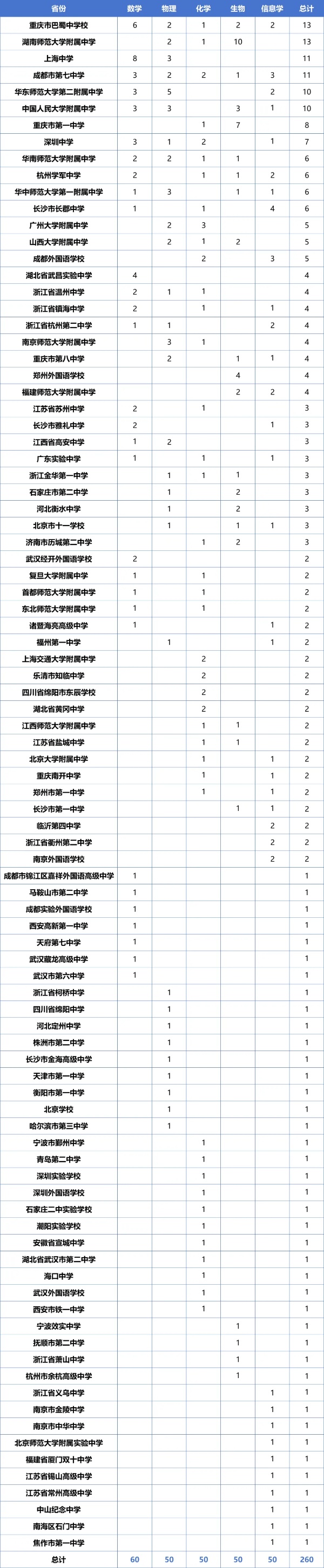 260人獲清北保送資格！五大學(xué)科競(jìng)賽國(guó)家集訓(xùn)隊(duì)名單公示，浙湘渝強(qiáng)勢(shì)領(lǐng)跑！2_副本.jpg