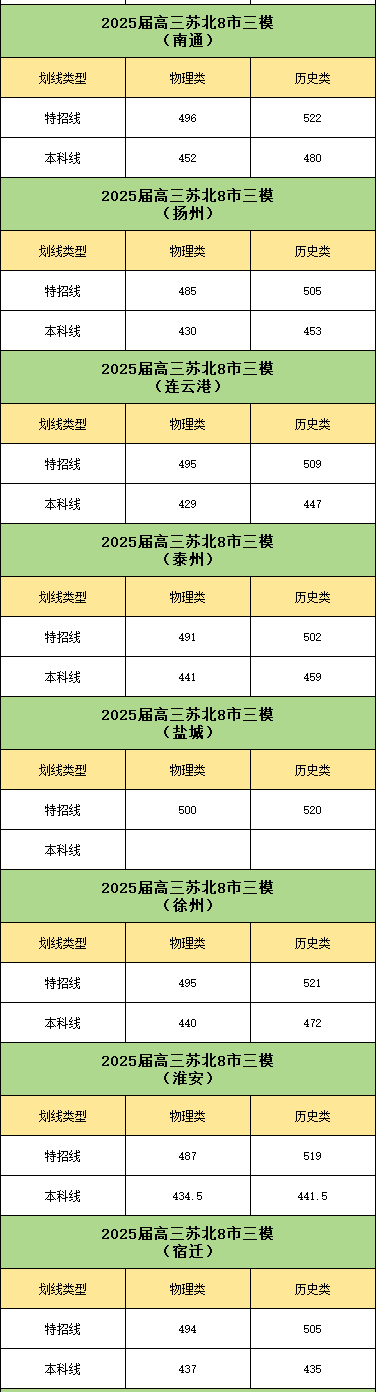 2025年江蘇13市5月?？紕澗€匯總！55.png