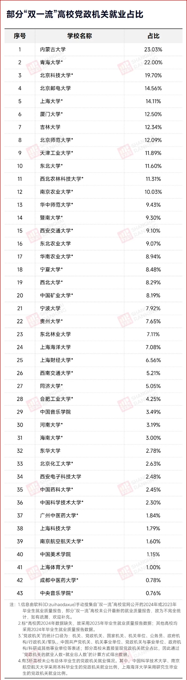 43%畢業(yè)生是公務(wù)員！中國(guó)最強(qiáng)“雙非”，來了！_副本.jpg