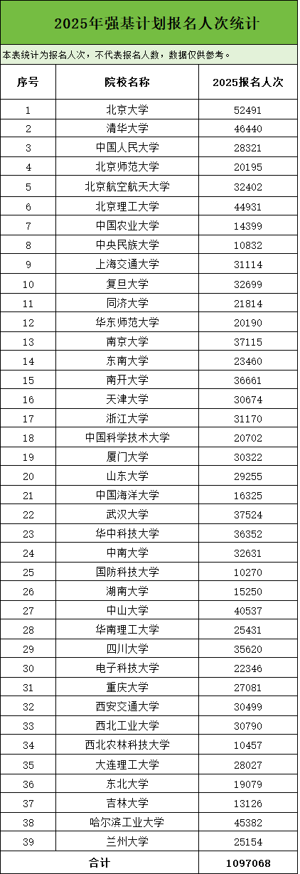 2025強(qiáng)基報(bào)名人次.png