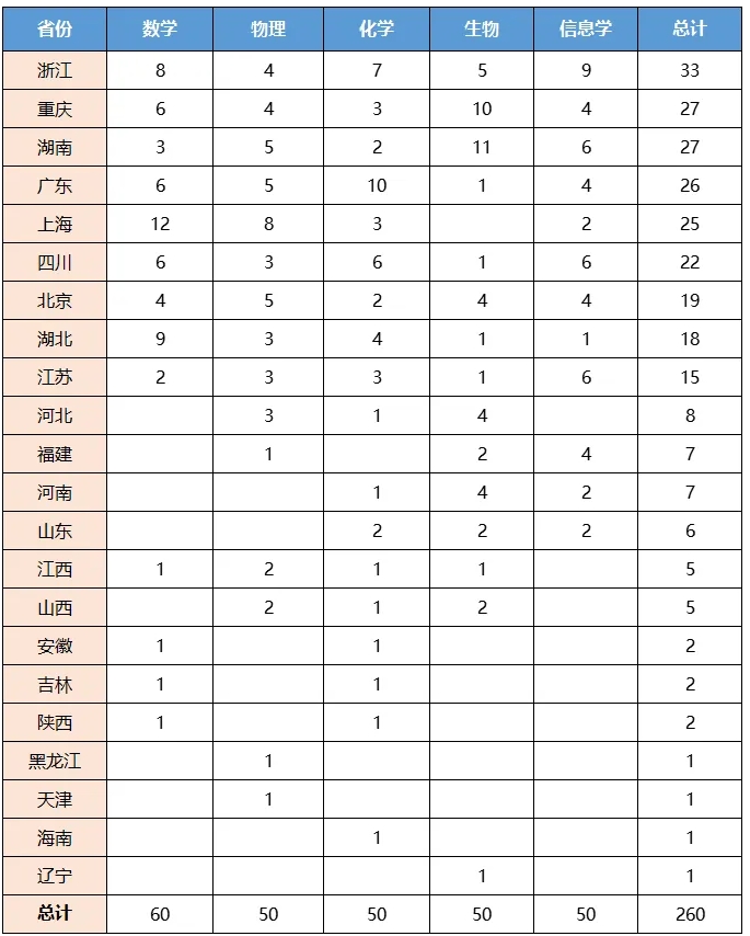 146人提前上岸！江蘇省2025年保送生名單出爐！.png