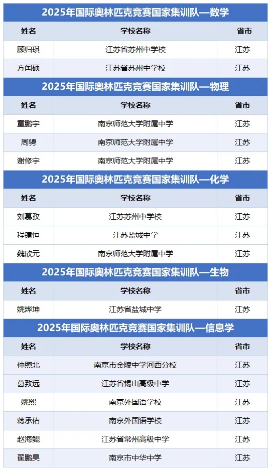 146人提前上岸！江蘇省2025年保送生名單出爐！2.png