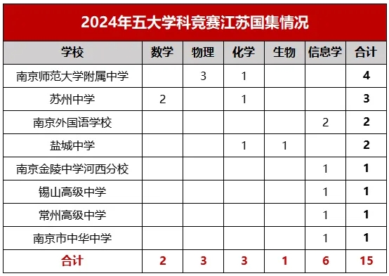 146人提前上岸！江蘇省2025年保送生名單出爐！3.png