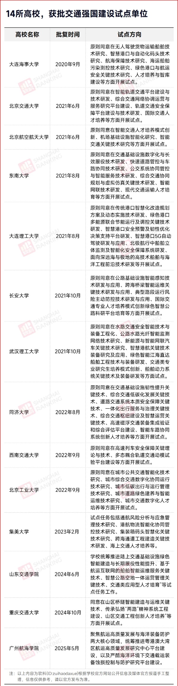 第14所！新“交通大學(xué)”，獲批！3_副本.jpg