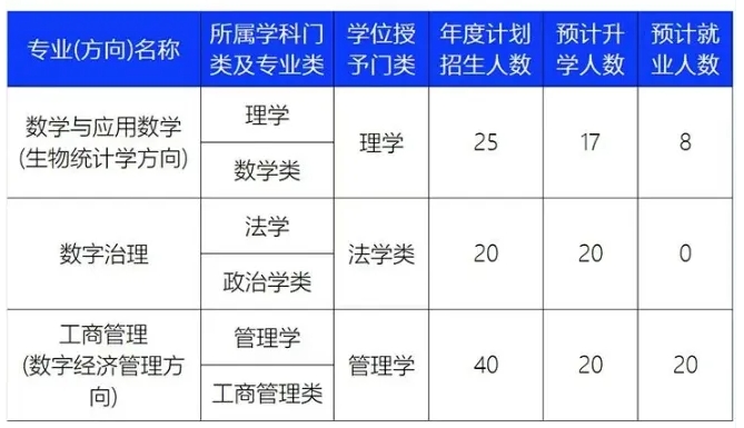 多所高校2025年高招放大招！擴(kuò)招 、新增專業(yè)、零調(diào)劑…….3png.png