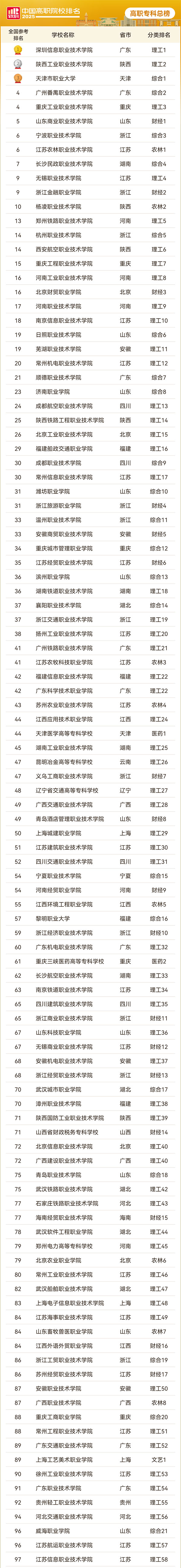 2025軟科中國高職專科院校排名（總榜）_01.jpg