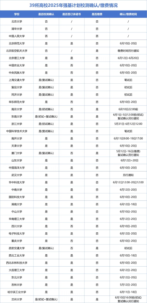 未確認(rèn)=放棄！2025強(qiáng)基計(jì)劃校測確認(rèn)時(shí)間匯總！何時(shí)確認(rèn)？要繳費(fèi)嗎？_副本.jpg