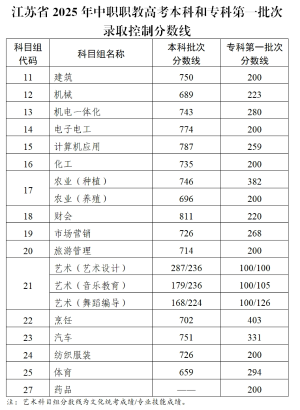 江蘇2025年中職職教高考本科和?？频谝慌武浫】刂品?jǐn)?shù)線公布_副本.png
