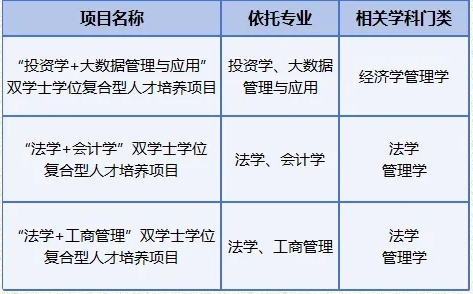 中財大新增3個雙學(xué)士學(xué)位項目+數(shù)字經(jīng)濟（成思危拔尖班），2025年招生.png