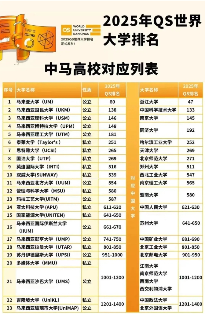 馬來(lái)西亞留學(xué)怎么樣？5所頂尖學(xué)校大揭秘！.png