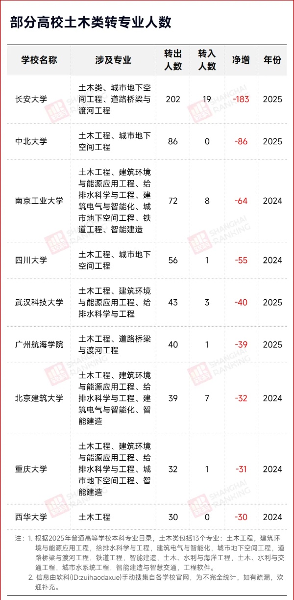 轉(zhuǎn)專(zhuān)業(yè)流出183人！工科“天坑”，出局_副本.jpg