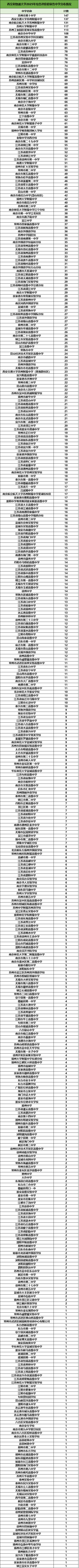 7370人！西交利物浦大學(xué)2025年綜合評(píng)價(jià)初審名單出爐！.png