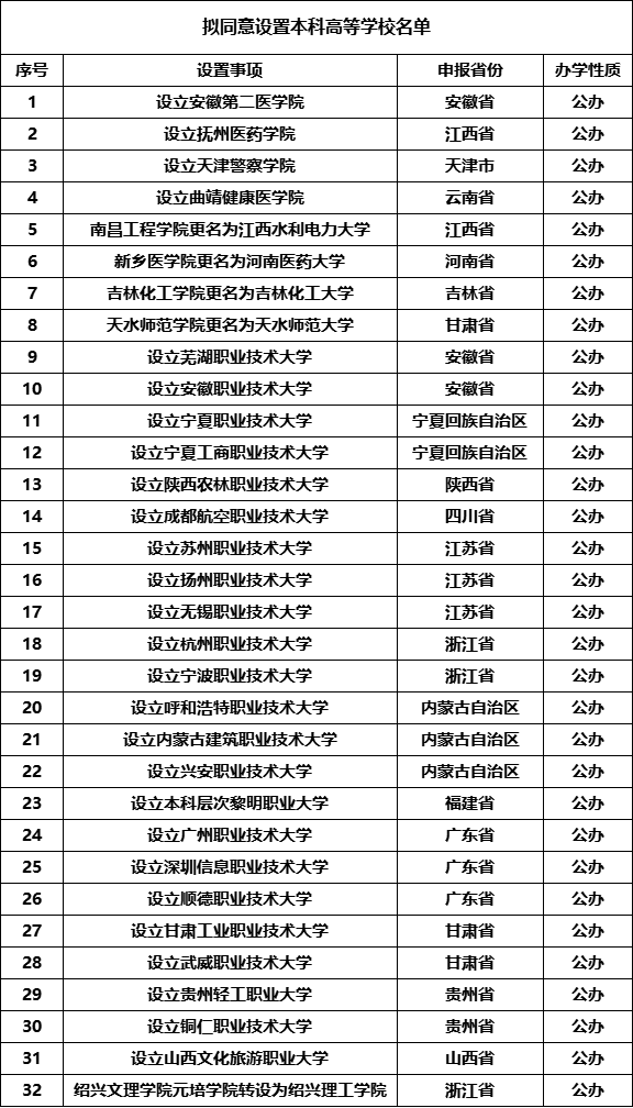 教育部擬同意！32所“新大學”，來了！.png