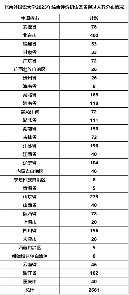 北京外國(guó)語(yǔ)大學(xué)2025年綜合評(píng)價(jià)招生初審?fù)ㄟ^(guò)名單.jpg