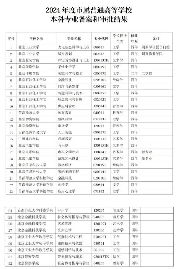 北京：市屬普通高校本科專業(yè)備案和審批結(jié)果出爐.png