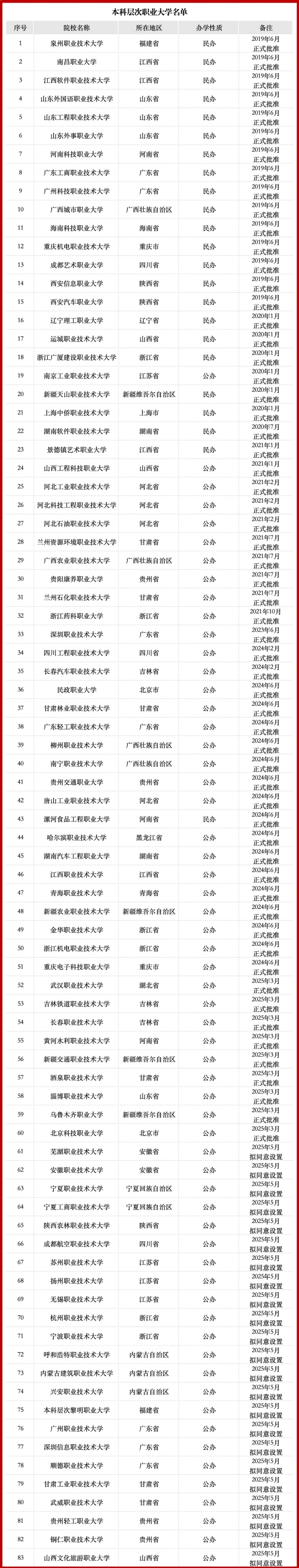 重磅！83所本科層次職業(yè)大學(xué)名單出爐_副本.jpg