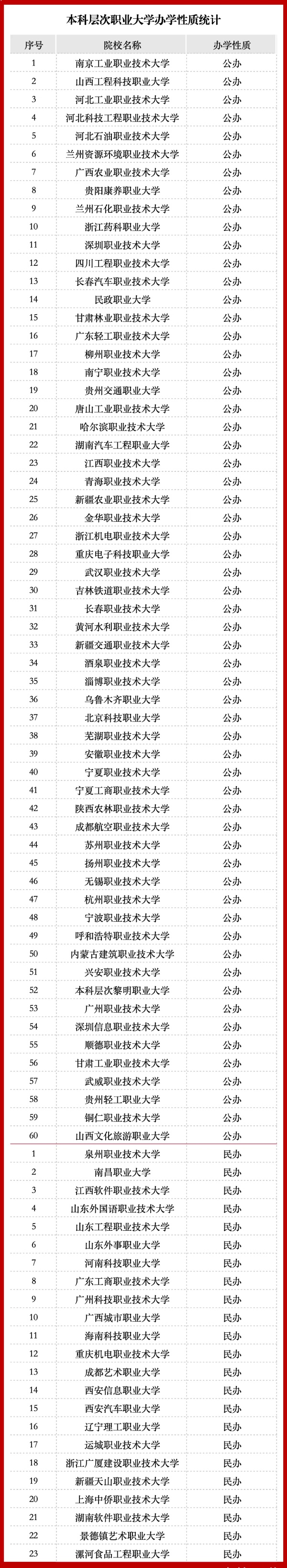 重磅！83所本科層次職業(yè)大學(xué)名單出爐3_副本.jpg