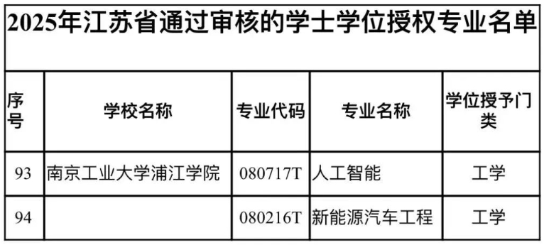 南京工業(yè)大學浦江學院新增2個專業(yè)獲學士學位授權.png