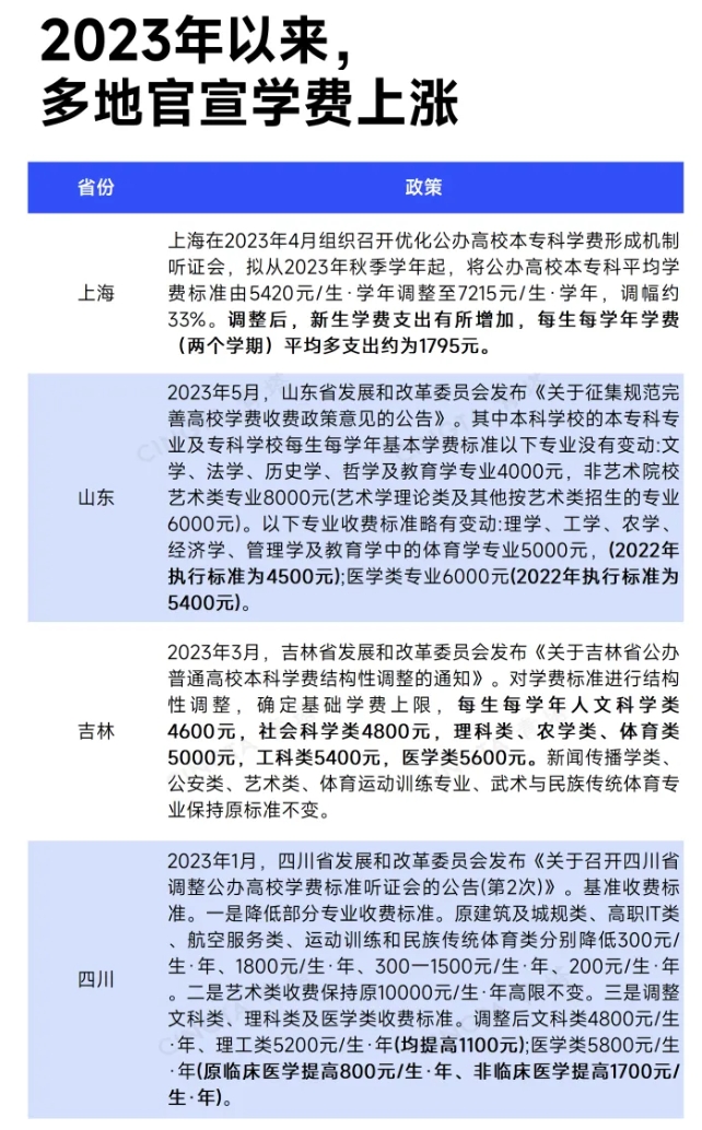 多省公布：高校學(xué)費(fèi)，上漲！2.png