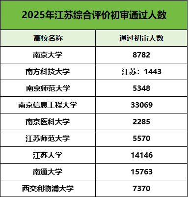 9萬+人！已有9所高校2025年綜合評價(jià)初審名單公布！附校測時(shí)間.png