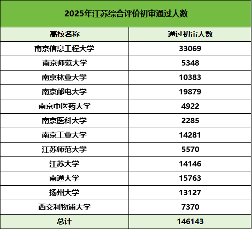 14萬+人！2025年江蘇12所B類綜合評價(jià)初審名單公布！附校測時(shí)間.png