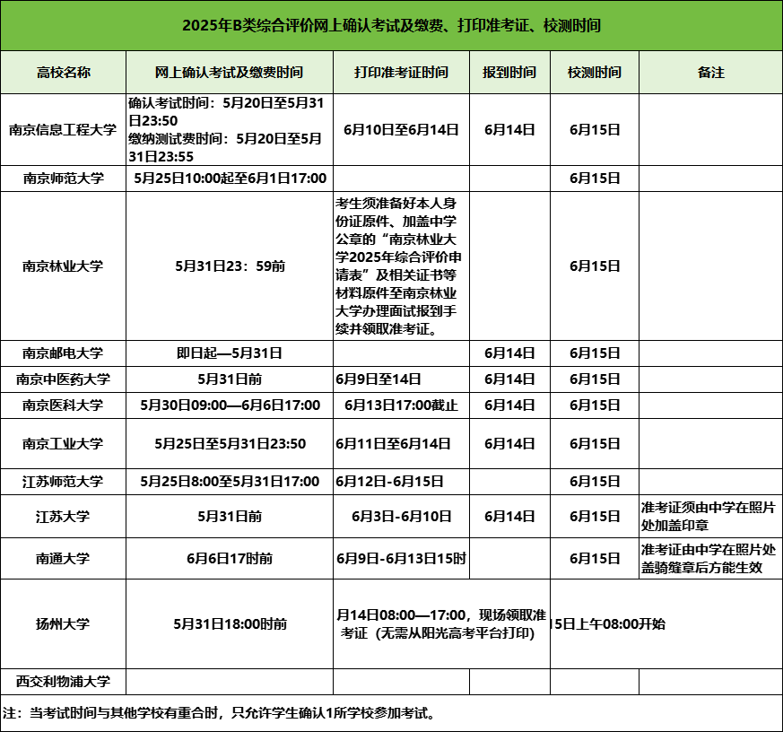 14萬+人！2025年江蘇12所B類綜合評價(jià)初審名單公布！附校測時(shí)間2.png
