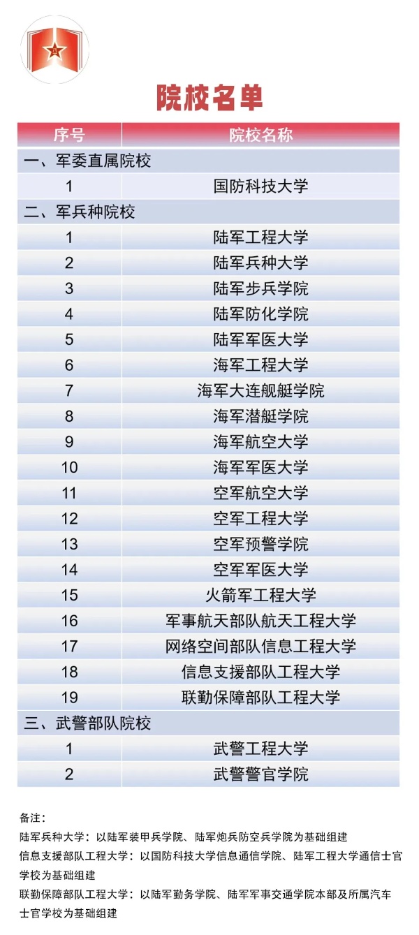 共22所！這些軍隊高等教育院校面向普通高中畢業(yè)生招生_副本.jpg