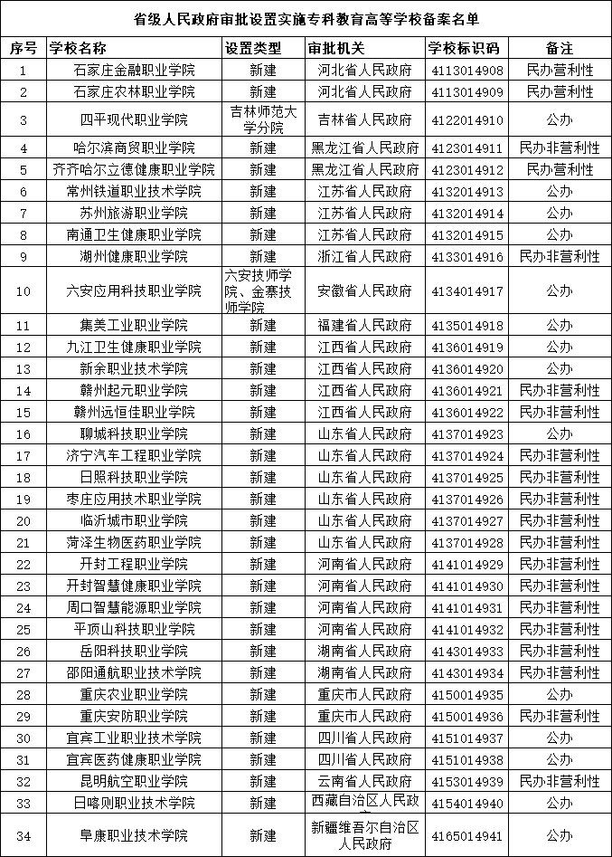 教育部發(fā)布！34所高職專科院校名單，江蘇新增3所！.png