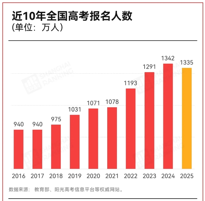 10年首次下降！高考，迎來拐點(diǎn)！.png