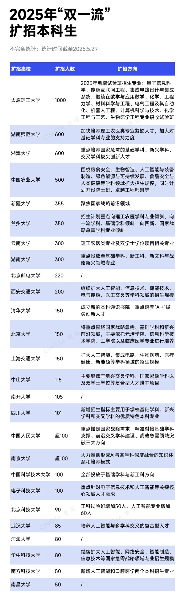 近半數(shù)985，明確擴(kuò)招！_副本.jpg