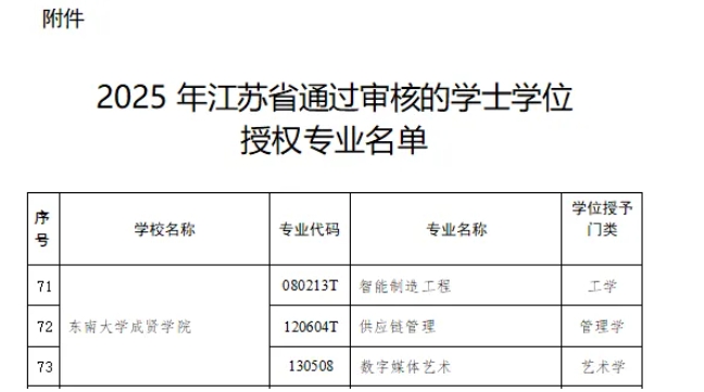 東南大學(xué)成賢學(xué)院新增3個(gè)專業(yè)獲學(xué)士學(xué)位授權(quán)！2.png