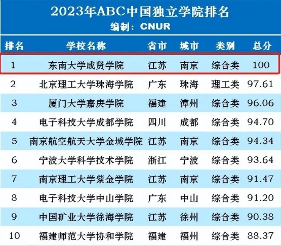 東南大學(xué)成賢學(xué)院新增3個(gè)專業(yè)獲學(xué)士學(xué)位授權(quán)！5_副本.jpg