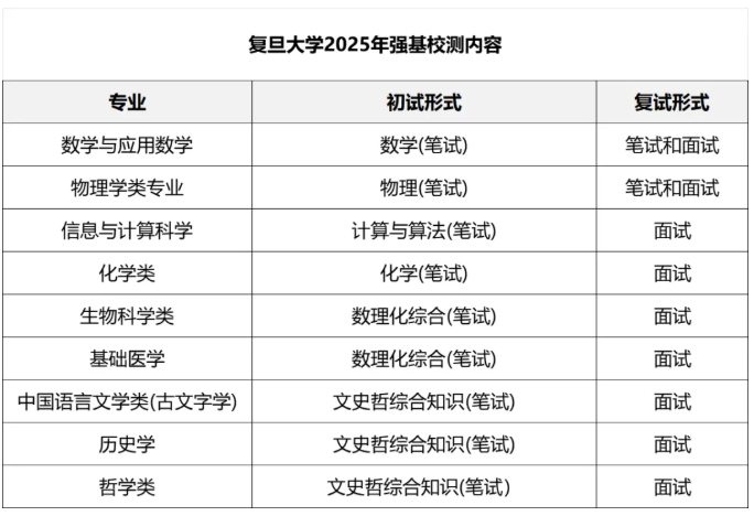 復(fù)旦大學(xué)2025強(qiáng)基校測(cè)安排.png