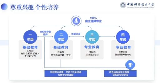 全面升級(jí)！中國科學(xué)技術(shù)大學(xué)2025年本科招生培養(yǎng)亮點(diǎn)速覽！5.png