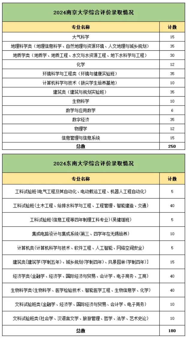 直擊考點！南大、東大綜合評價校測考什么？15.png