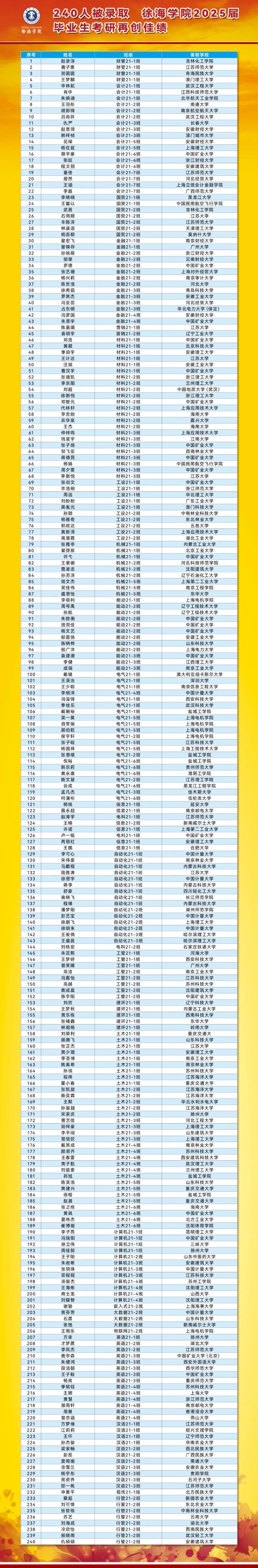 240人被錄?。≈袊V業(yè)大學徐海學院2025屆畢業(yè)生考研再創(chuàng)佳績！_副本.jpg