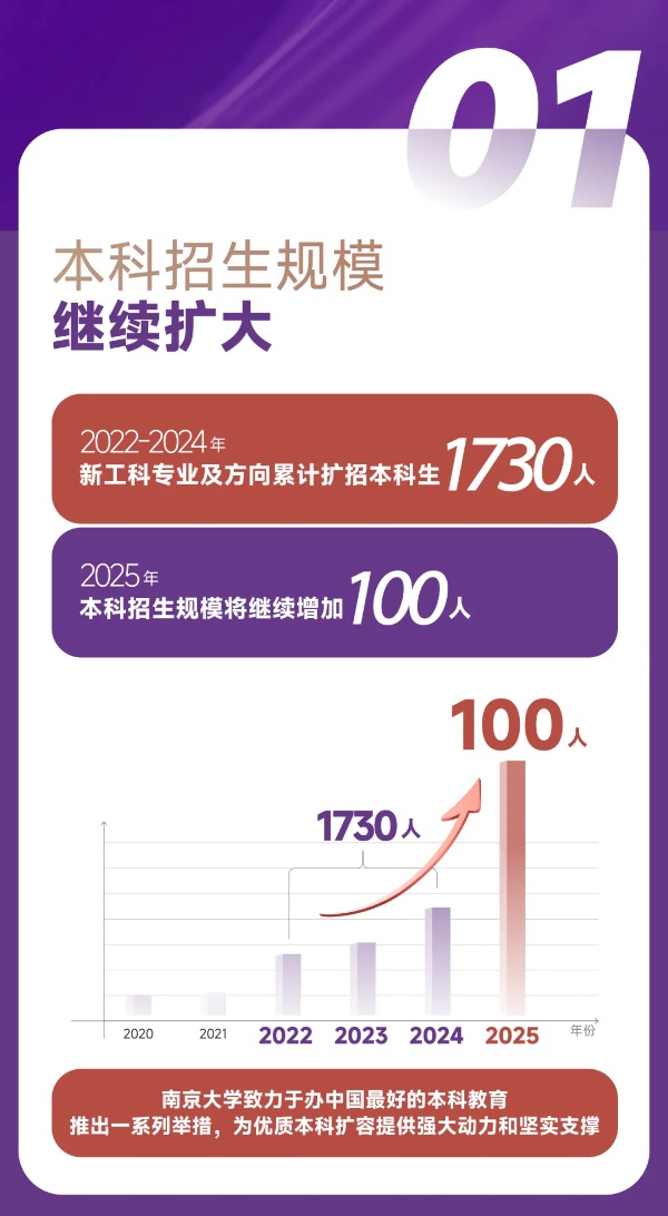 擴！增！提！南京大學(xué)2025本科招生七大亮點2_副本.jpg
