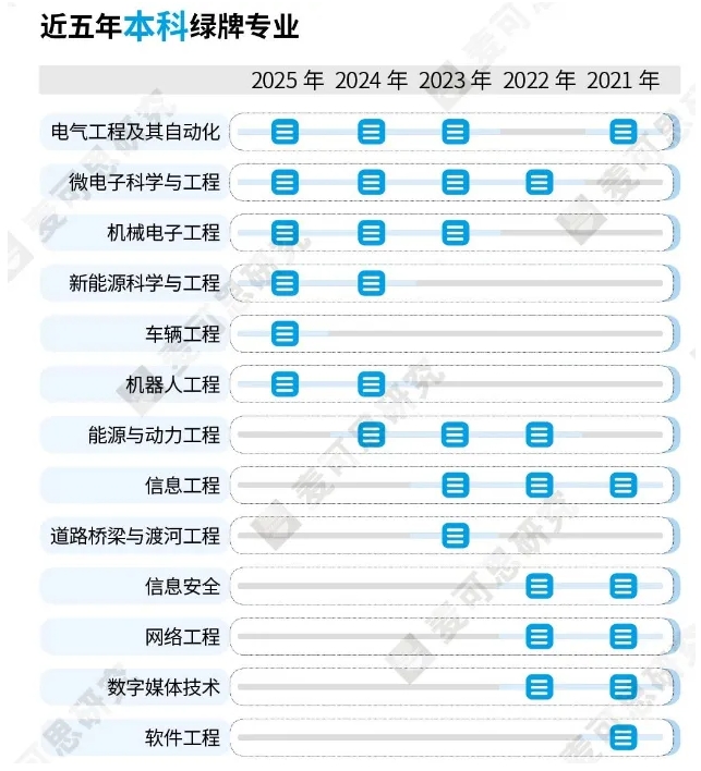 2025年綠牌專業(yè)榜發(fā)布！工科專業(yè)持續(xù)霸榜！.png