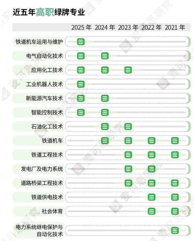 2025年綠牌專業(yè)榜發(fā)布！工科專業(yè)持續(xù)霸榜！3.png