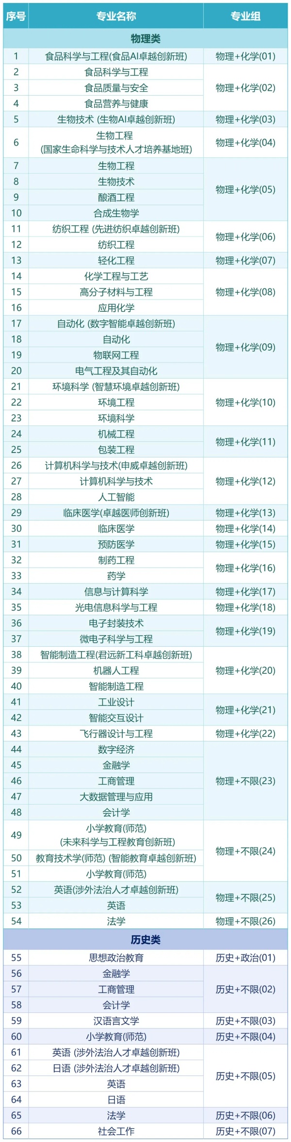 干凈爆了！江南大學(xué)2025本科招生專業(yè)及分組方案發(fā)布2_副本.jpg