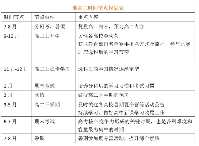 準高二和準高三們，暑假做這些事，實現彎道超越！.png