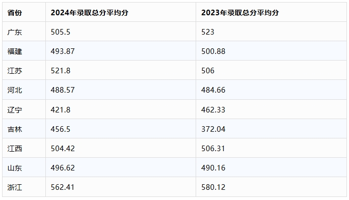香港珠海學(xué)院2025年面向全國9個省計劃招生100個名額.png