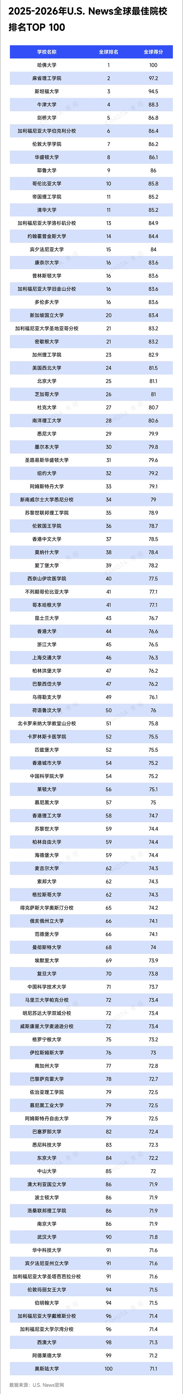 重磅！U.S. News2025-2026年世界大學排名出爐1.jpg