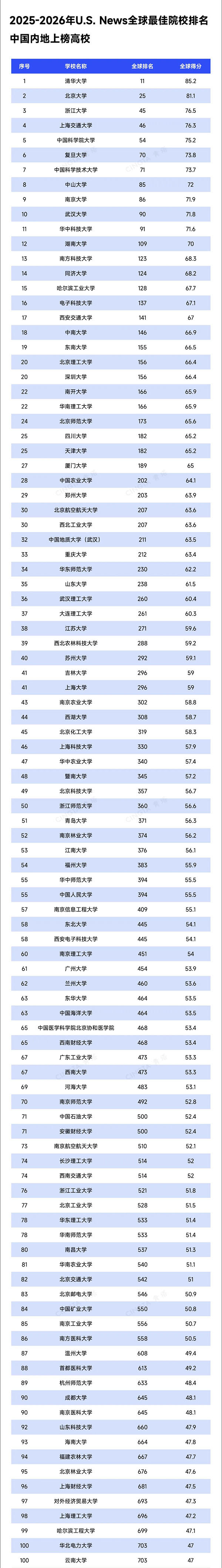 重磅！U.S. News2025-2026年世界大學排名出爐！21.jpg