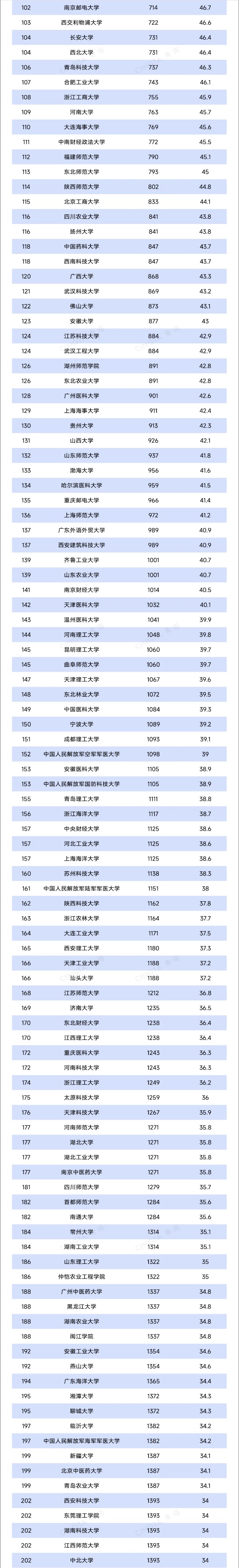 重磅！U.S. News2025-2026年世界大學排名出爐！3_副本.jpg