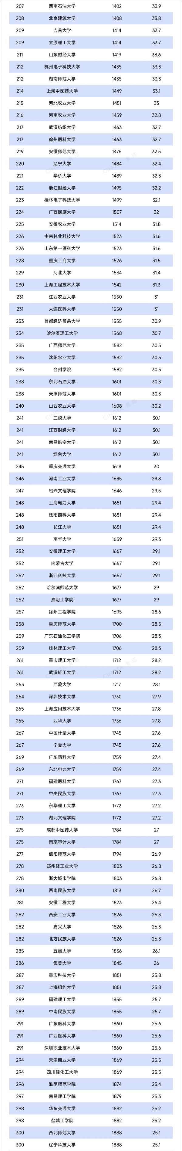 重磅！U.S. News2025-2026年世界大學排名出爐！4_副本.jpg
