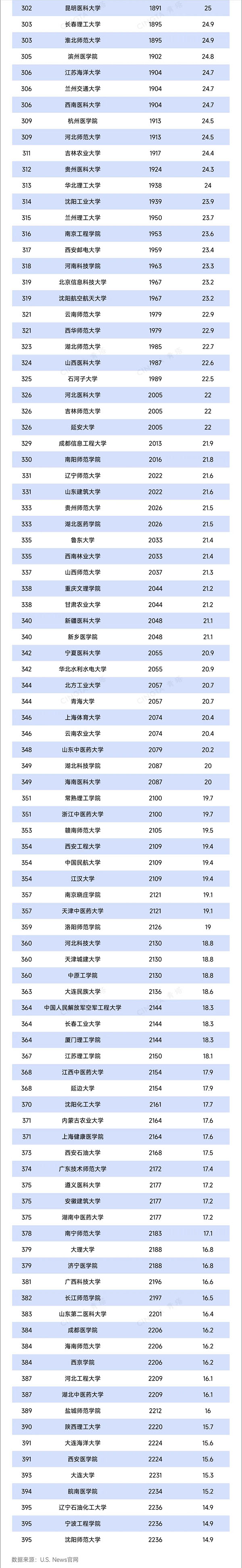 重磅！U.S. News2025-2026年世界大學排名出爐！5.jpg