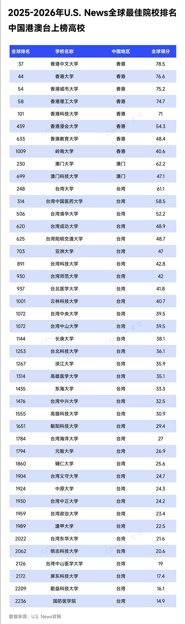 重磅！U.S. News2025-2026年世界大學排名出爐！8.jpg