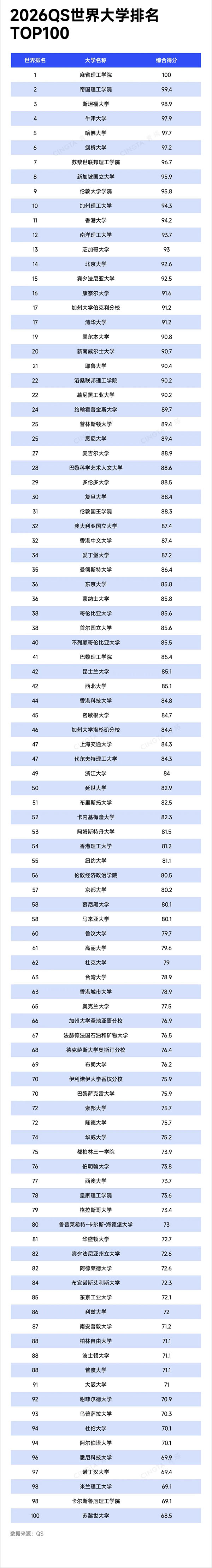 2026QS世界大學(xué)排名發(fā)布！_副本.jpg